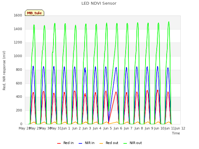 plot of LED NDVI Sensor