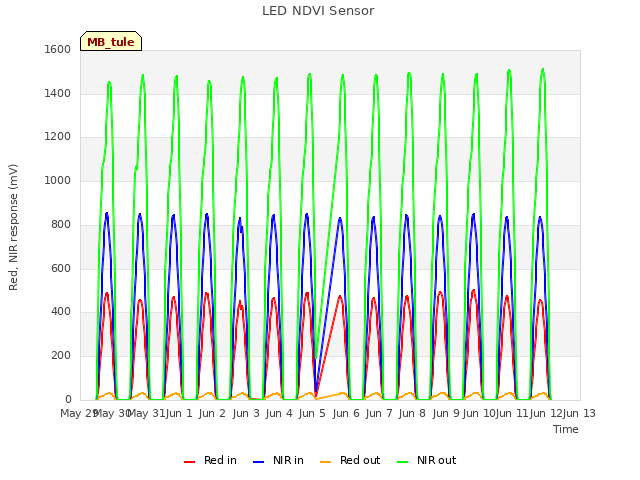 plot of LED NDVI Sensor