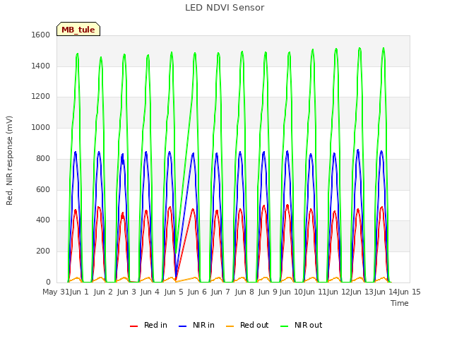 plot of LED NDVI Sensor