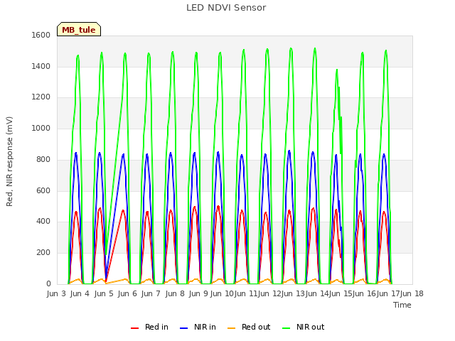 plot of LED NDVI Sensor