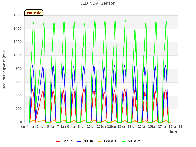 plot of LED NDVI Sensor