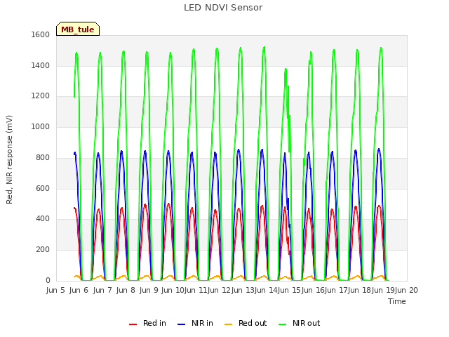 plot of LED NDVI Sensor