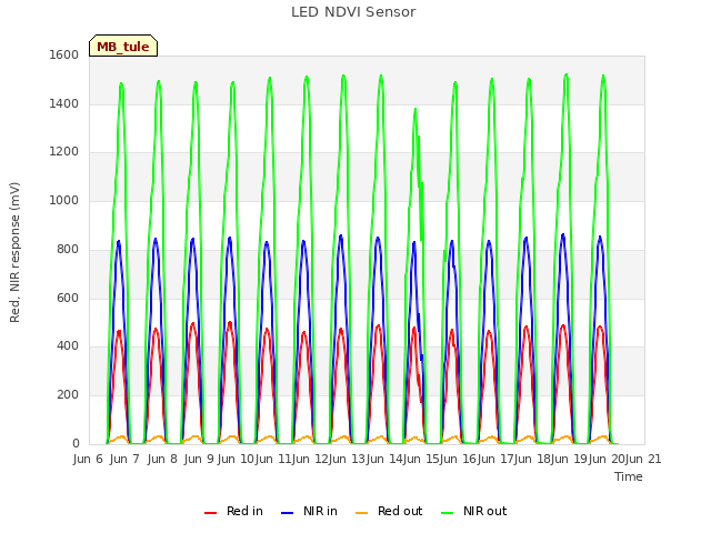 plot of LED NDVI Sensor