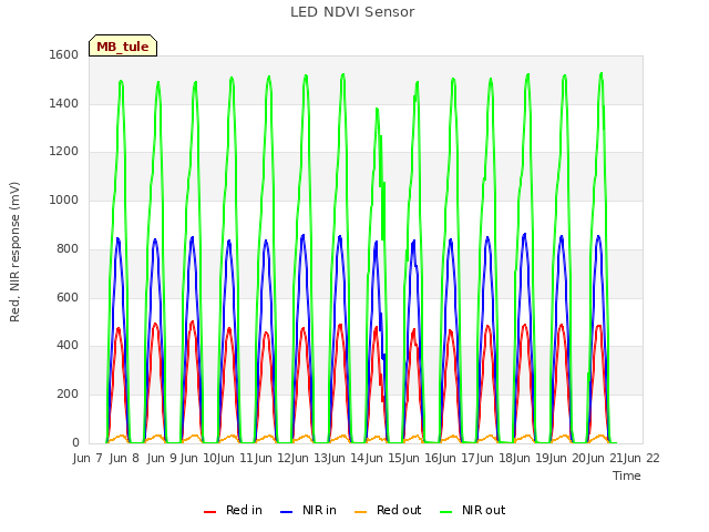 plot of LED NDVI Sensor