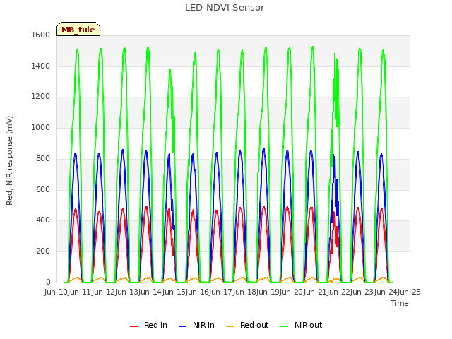 plot of LED NDVI Sensor