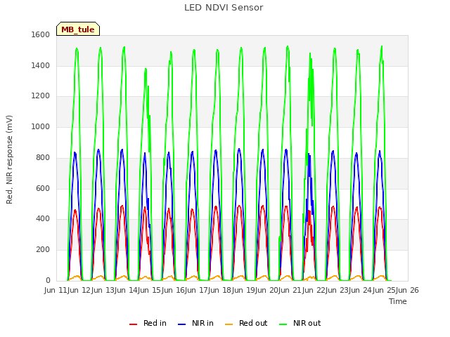 plot of LED NDVI Sensor