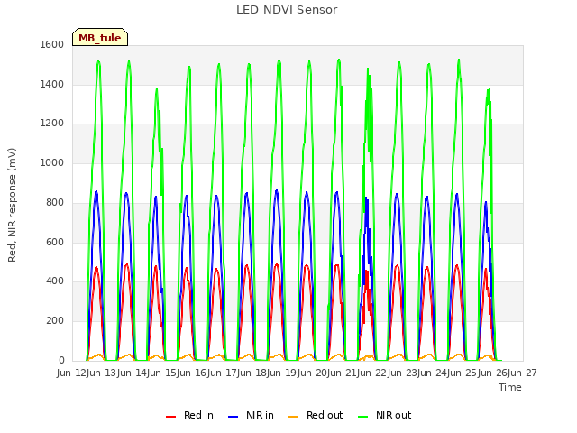 plot of LED NDVI Sensor