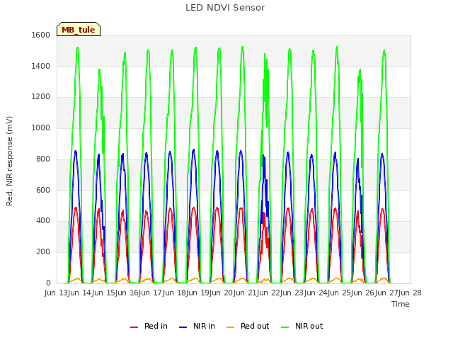 plot of LED NDVI Sensor