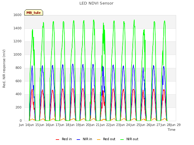 plot of LED NDVI Sensor