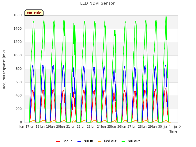 plot of LED NDVI Sensor