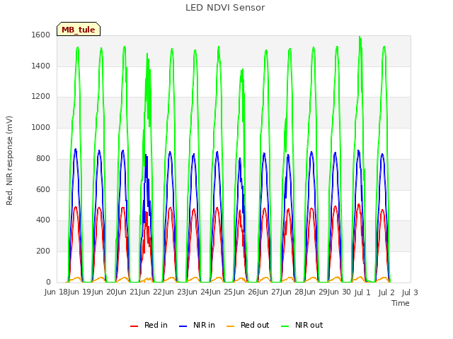 plot of LED NDVI Sensor