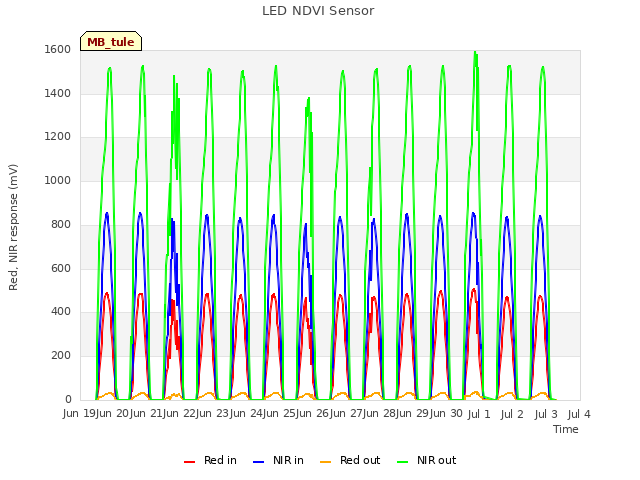 plot of LED NDVI Sensor