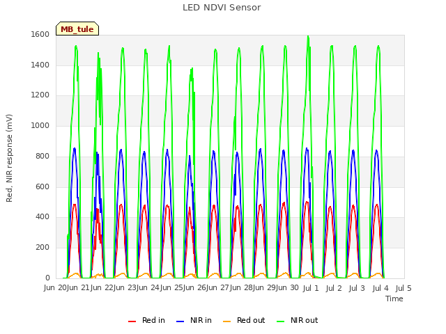 plot of LED NDVI Sensor