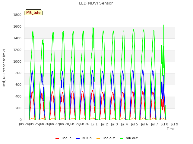 plot of LED NDVI Sensor