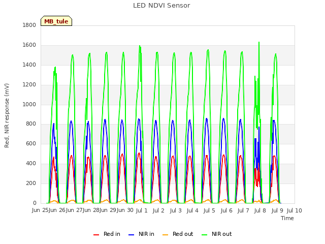 plot of LED NDVI Sensor