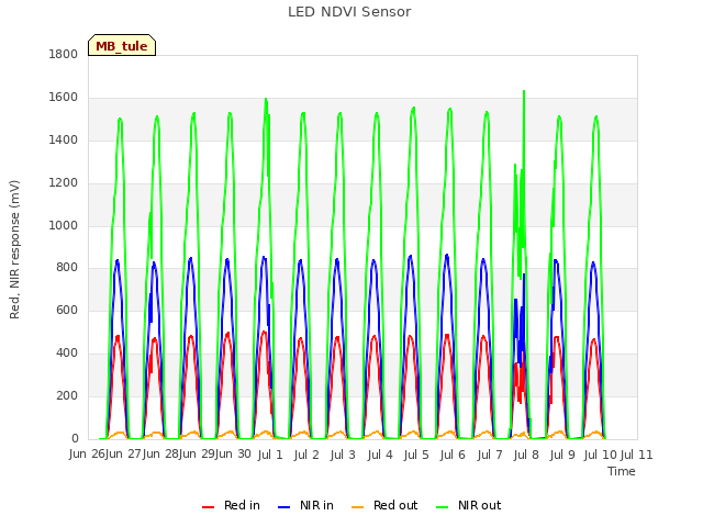 plot of LED NDVI Sensor