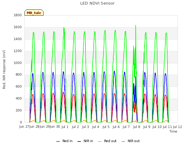 plot of LED NDVI Sensor