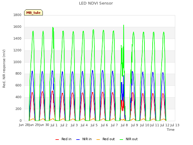 plot of LED NDVI Sensor