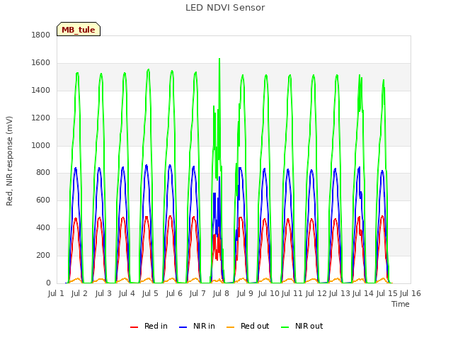 plot of LED NDVI Sensor