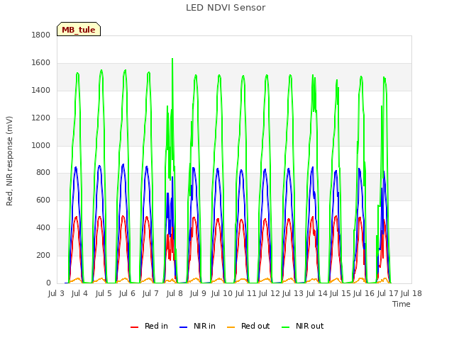 plot of LED NDVI Sensor