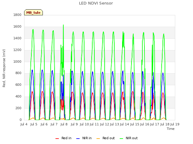 plot of LED NDVI Sensor