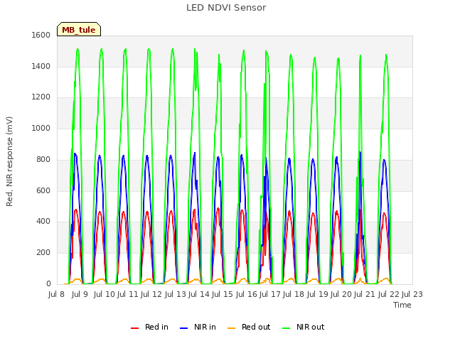 plot of LED NDVI Sensor