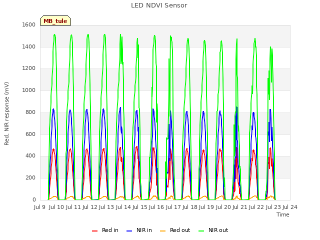 plot of LED NDVI Sensor