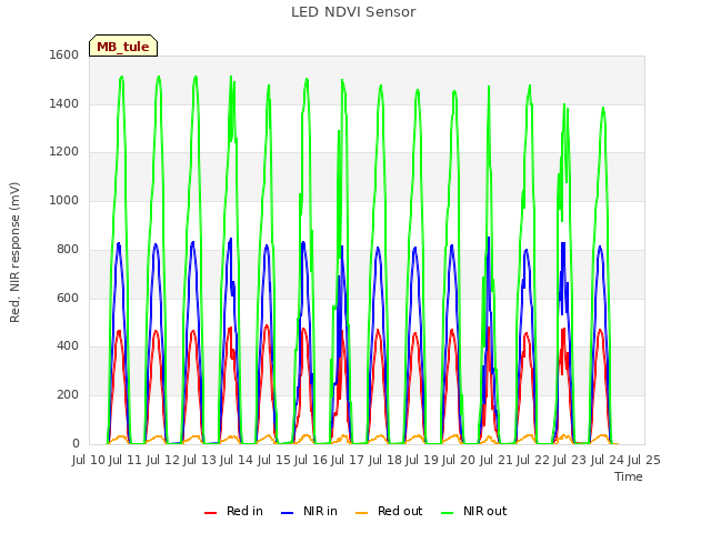 plot of LED NDVI Sensor