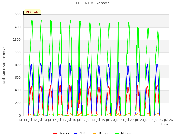 plot of LED NDVI Sensor