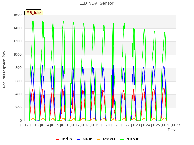 plot of LED NDVI Sensor