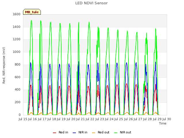 plot of LED NDVI Sensor