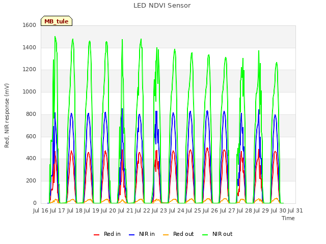 plot of LED NDVI Sensor