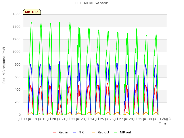 plot of LED NDVI Sensor