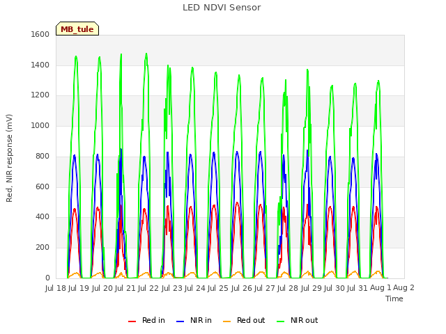 plot of LED NDVI Sensor