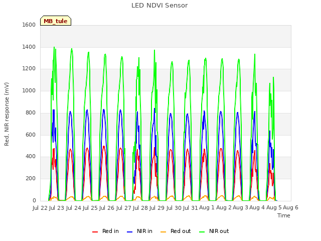 plot of LED NDVI Sensor