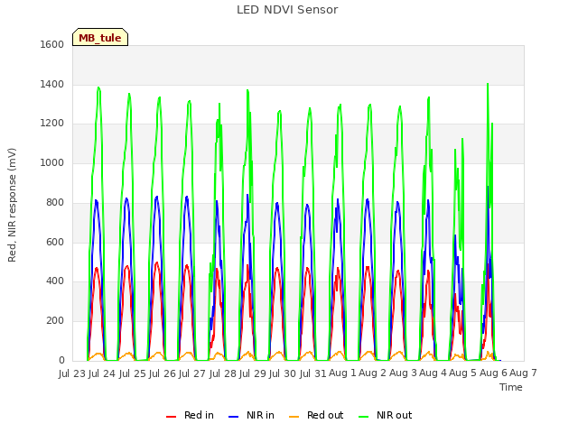 plot of LED NDVI Sensor