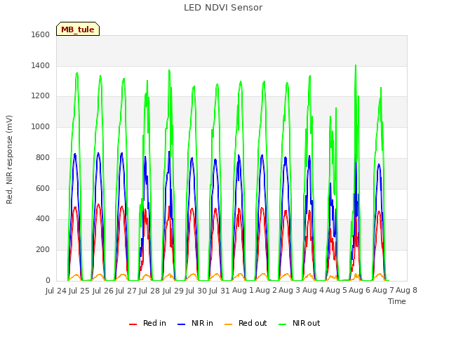 plot of LED NDVI Sensor