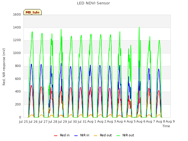 plot of LED NDVI Sensor