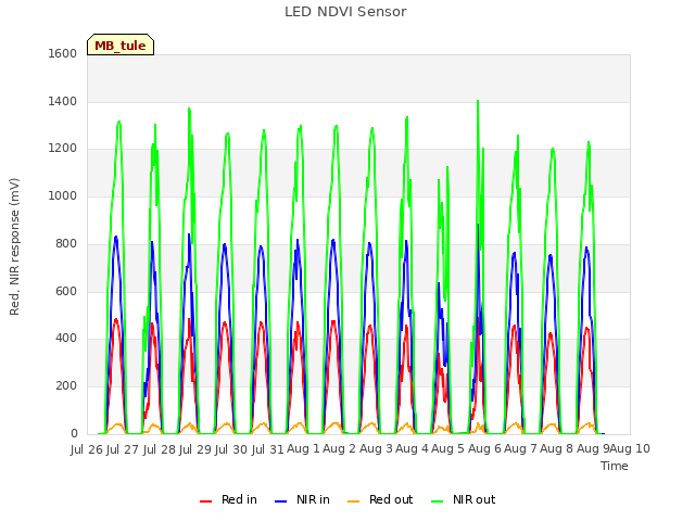 plot of LED NDVI Sensor