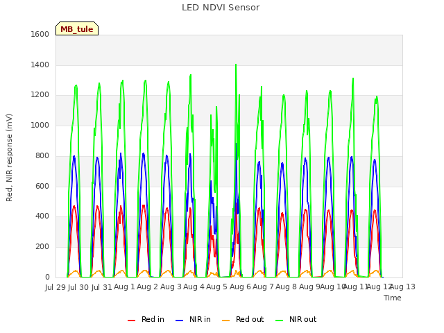 plot of LED NDVI Sensor