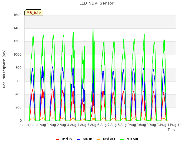 plot of LED NDVI Sensor