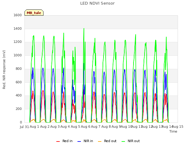 plot of LED NDVI Sensor