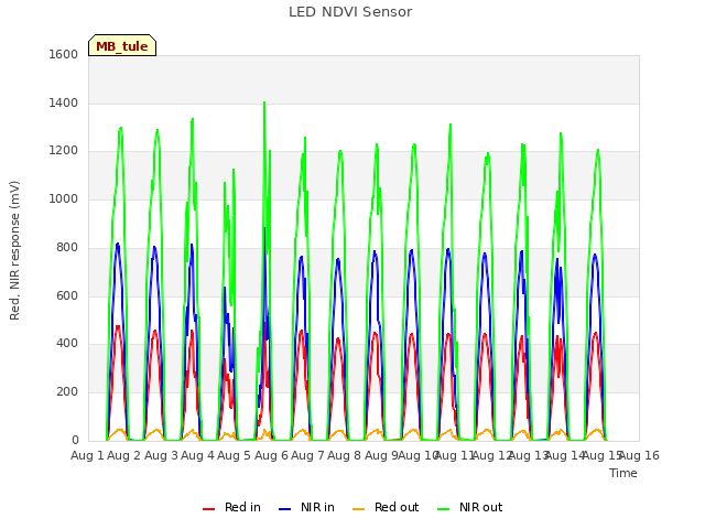 plot of LED NDVI Sensor
