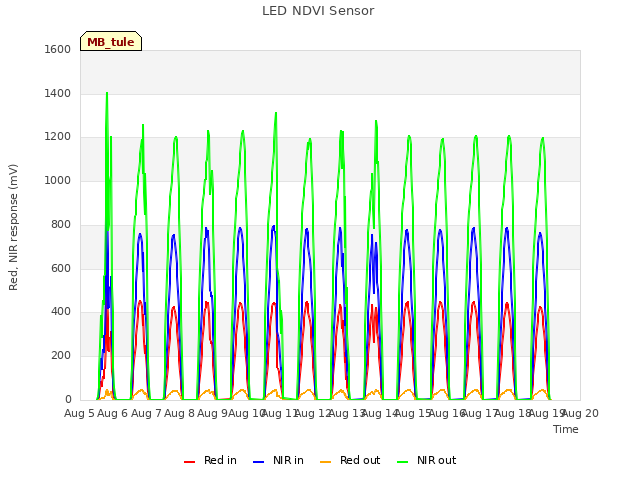 plot of LED NDVI Sensor