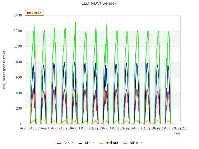 plot of LED NDVI Sensor