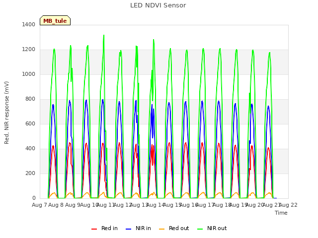 plot of LED NDVI Sensor