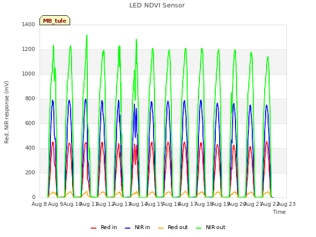 plot of LED NDVI Sensor