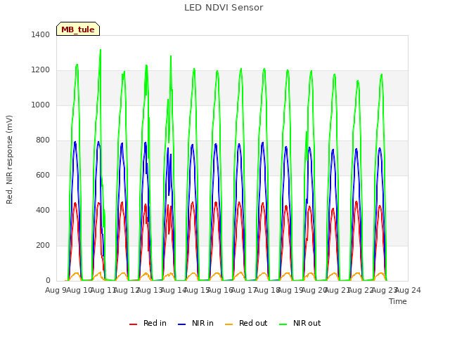 plot of LED NDVI Sensor