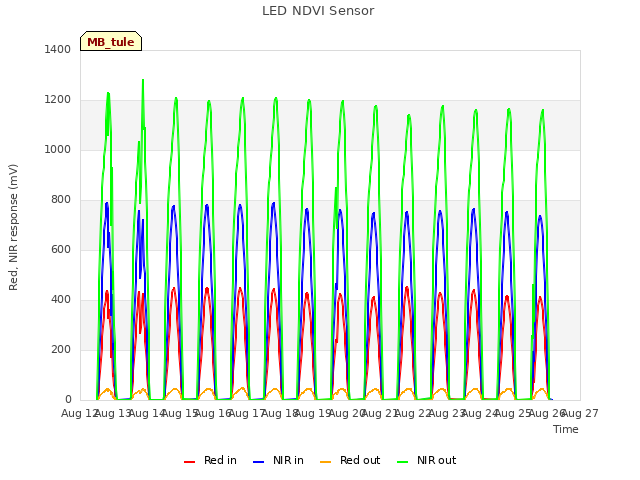 plot of LED NDVI Sensor