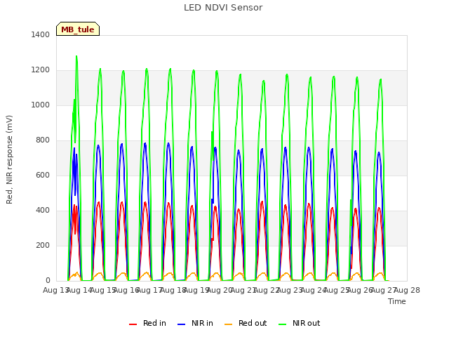 plot of LED NDVI Sensor